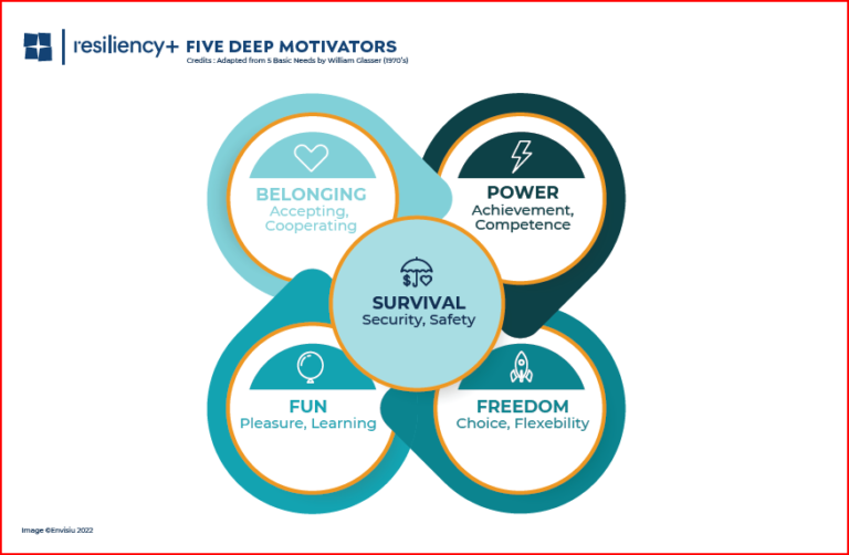 5 deep motivators graphic